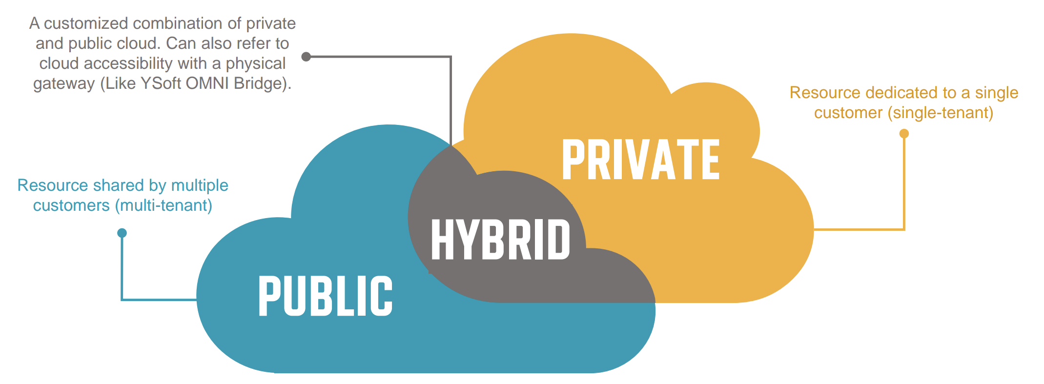 Different types of cloud print solutions