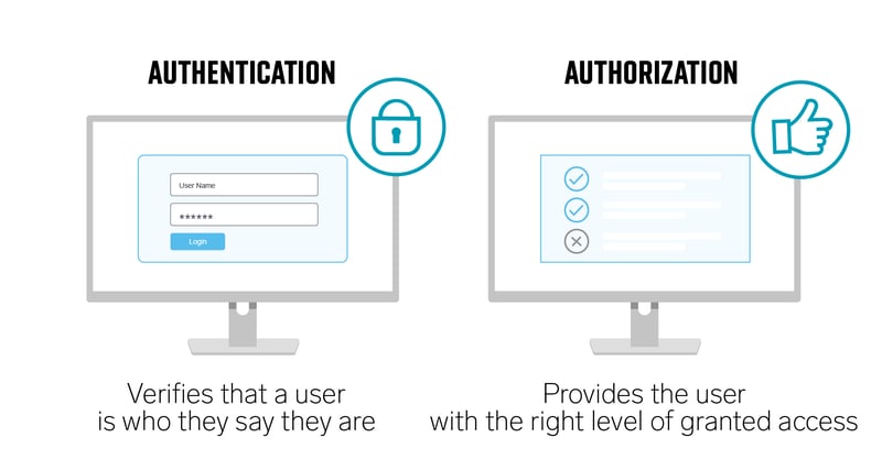 Blog - In-Post Graphic - Authentication vs Authroization