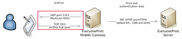 AirPrint-Connection-Diagram-EveryonePrint-Mobile-Gateway.jpg