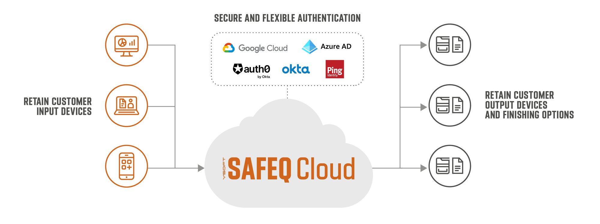 Secure and flexible authentication